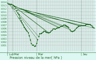 Graphe de la pression atmosphrique prvue pour Chilleurs-aux-Bois