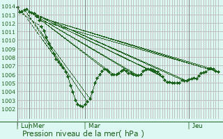 Graphe de la pression atmosphrique prvue pour Prigny-la-Rose