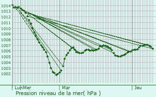 Graphe de la pression atmosphrique prvue pour Paron