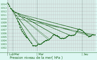 Graphe de la pression atmosphrique prvue pour tusson