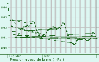 Graphe de la pression atmosphrique prvue pour Mugia