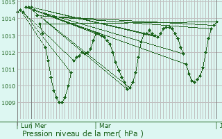 Graphe de la pression atmosphrique prvue pour Mrida