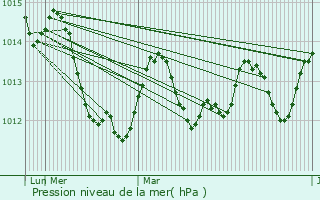 Graphe de la pression atmosphrique prvue pour Vejer de la Frontera