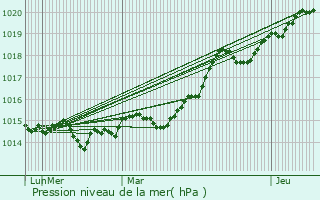 Graphe de la pression atmosphrique prvue pour Berre-les-Alpes