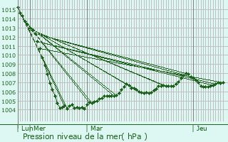 Graphe de la pression atmosphrique prvue pour Secondign-sur-Belle