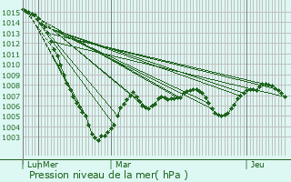 Graphe de la pression atmosphrique prvue pour Nannay