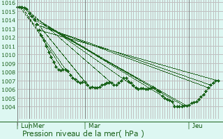 Graphe de la pression atmosphrique prvue pour Archettes