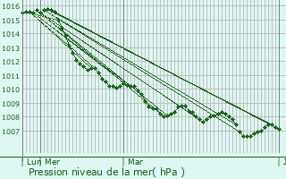 Graphe de la pression atmosphrique prvue pour Massa Lombarda