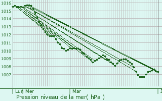 Graphe de la pression atmosphrique prvue pour Riccione