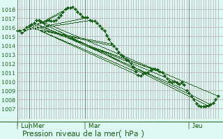 Graphe de la pression atmosphrique prvue pour Sangatte