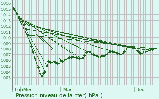 Graphe de la pression atmosphrique prvue pour Agudelle