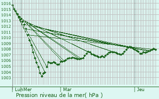 Graphe de la pression atmosphrique prvue pour Jonzac