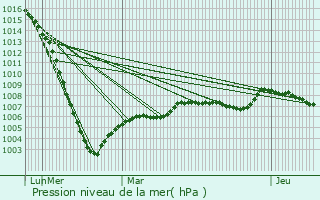 Graphe de la pression atmosphrique prvue pour Nouic