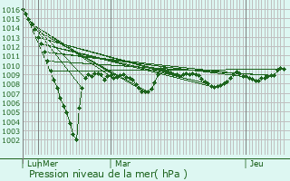 Graphe de la pression atmosphrique prvue pour Billre