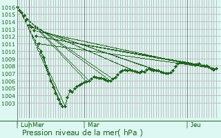 Graphe de la pression atmosphrique prvue pour Rouzde