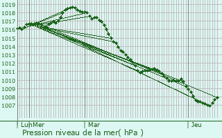 Graphe de la pression atmosphrique prvue pour Oudezeele