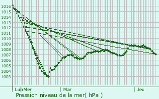 Graphe de la pression atmosphrique prvue pour Janailhac