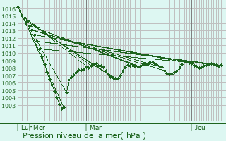 Graphe de la pression atmosphrique prvue pour Laurat