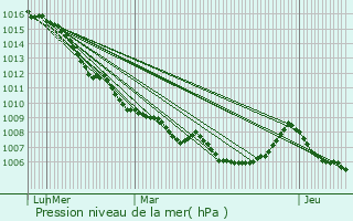 Graphe de la pression atmosphrique prvue pour Volpajola