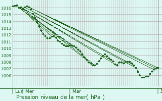 Graphe de la pression atmosphrique prvue pour Rho