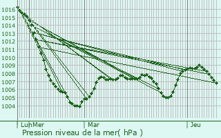 Graphe de la pression atmosphrique prvue pour Espirat