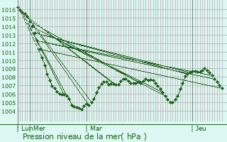 Graphe de la pression atmosphrique prvue pour Authzat