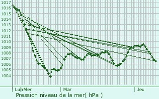 Graphe de la pression atmosphrique prvue pour Mestes