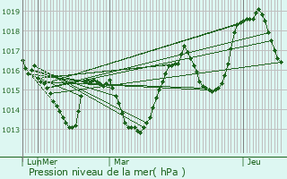 Graphe de la pression atmosphrique prvue pour La Fare-en-Champsaur
