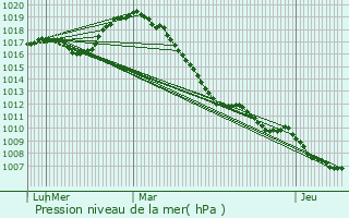 Graphe de la pression atmosphrique prvue pour Overijse