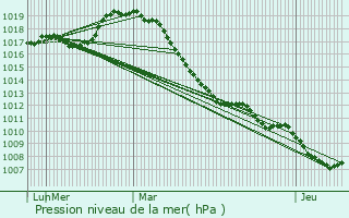 Graphe de la pression atmosphrique prvue pour Samon