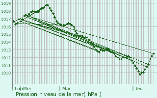 Graphe de la pression atmosphrique prvue pour Barfleur