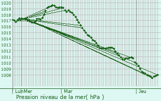 Graphe de la pression atmosphrique prvue pour Dainville