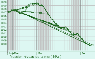 Graphe de la pression atmosphrique prvue pour Avesnes-le-Sec