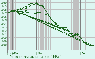 Graphe de la pression atmosphrique prvue pour Sranvillers-Forenville