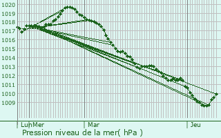 Graphe de la pression atmosphrique prvue pour Saint-Nicolas-d