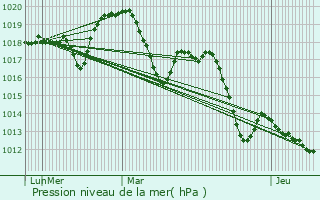 Graphe de la pression atmosphrique prvue pour La Grande-Motte