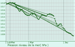 Graphe de la pression atmosphrique prvue pour La Valette-du-Var