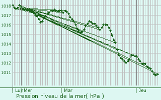 Graphe de la pression atmosphrique prvue pour Istres