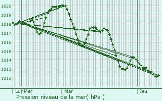 Graphe de la pression atmosphrique prvue pour Fabrgues