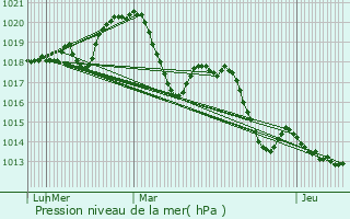 Graphe de la pression atmosphrique prvue pour Cazouls-d