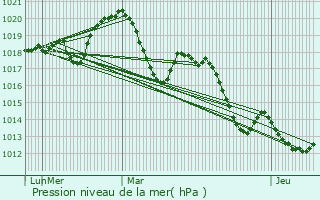Graphe de la pression atmosphrique prvue pour Arboras