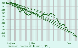 Graphe de la pression atmosphrique prvue pour Pierrefeu-du-Var