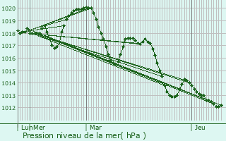 Graphe de la pression atmosphrique prvue pour Juvignac