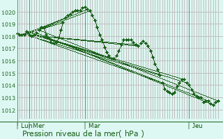 Graphe de la pression atmosphrique prvue pour Saint-Andr-de-Sangonis