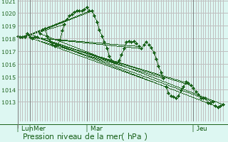 Graphe de la pression atmosphrique prvue pour Vendmian