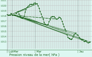 Graphe de la pression atmosphrique prvue pour Plaissan