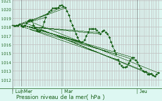 Graphe de la pression atmosphrique prvue pour Lacoste