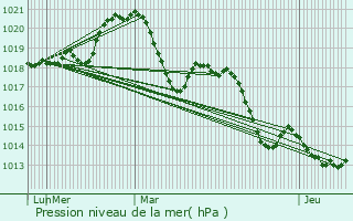Graphe de la pression atmosphrique prvue pour Murviel-ls-Bziers