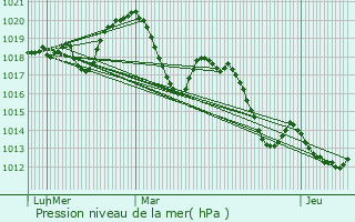 Graphe de la pression atmosphrique prvue pour Saint-Guilhem-le-Dsert