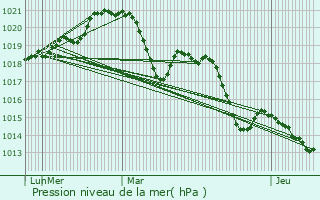 Graphe de la pression atmosphrique prvue pour Saint-Estve